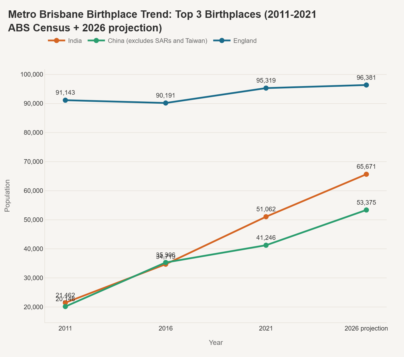 Metro Brisbane Birthplace Trend: Top 3 Birthplaces (2011–2021 ABS Census + 2026 projection)