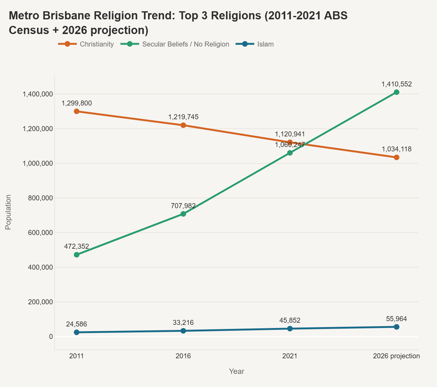 Metro Brisbane Religion Trend: Top 3 Religions (2011–2021 ABS Census + 2026 projection)