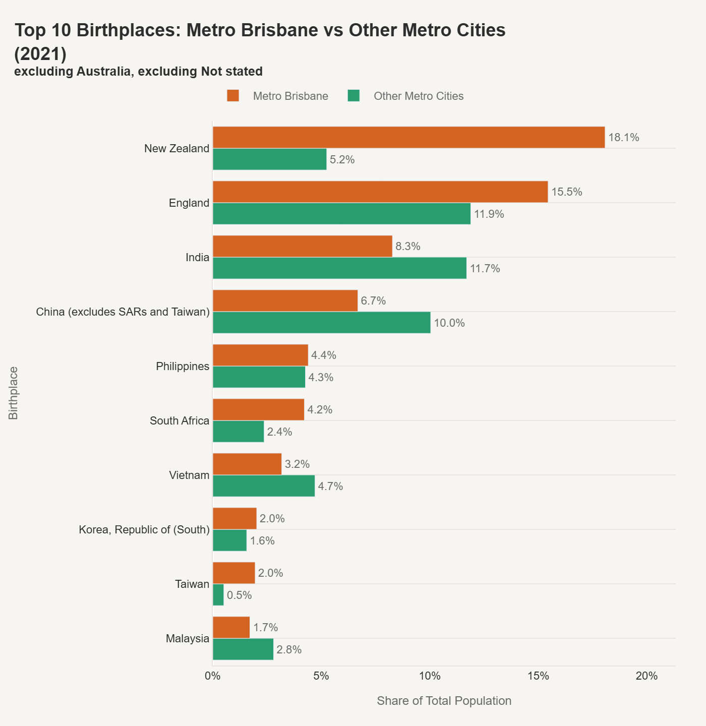 Top 10 Birthplaces: Metro Brisbane vs Other Metro Cities (2021)