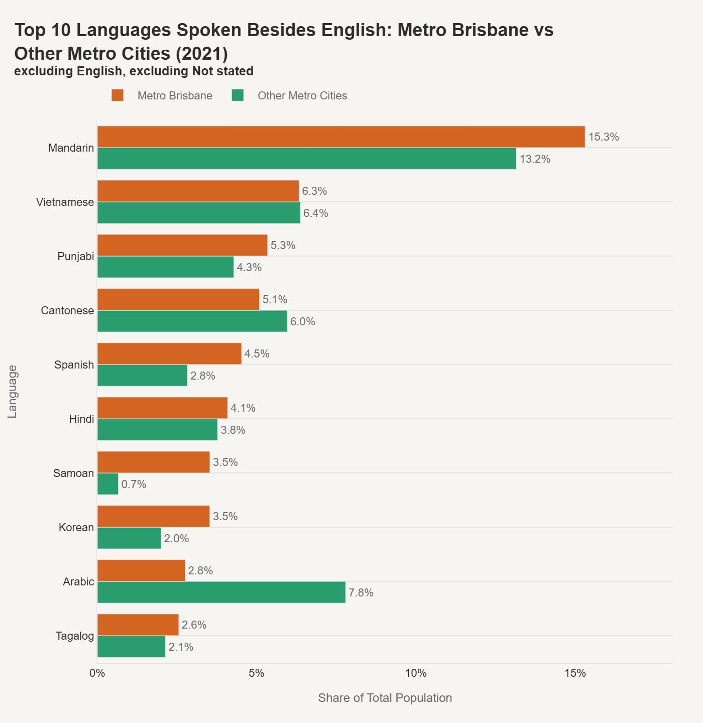 Top 10 Languages Spoken Besides English: Metro Brisbane vs Other Metro Cities (2021)