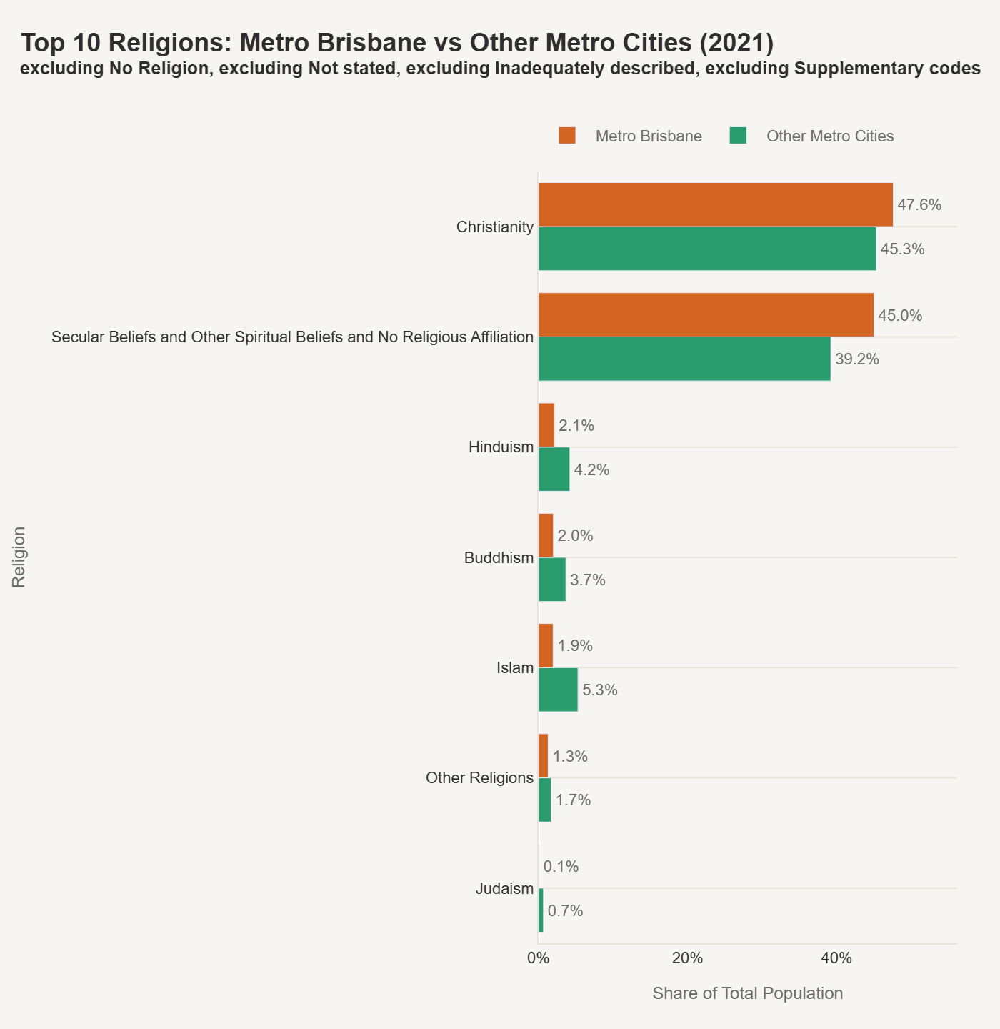 Top 10 Religions: Metro Brisbane vs Other Metro Cities (2021)