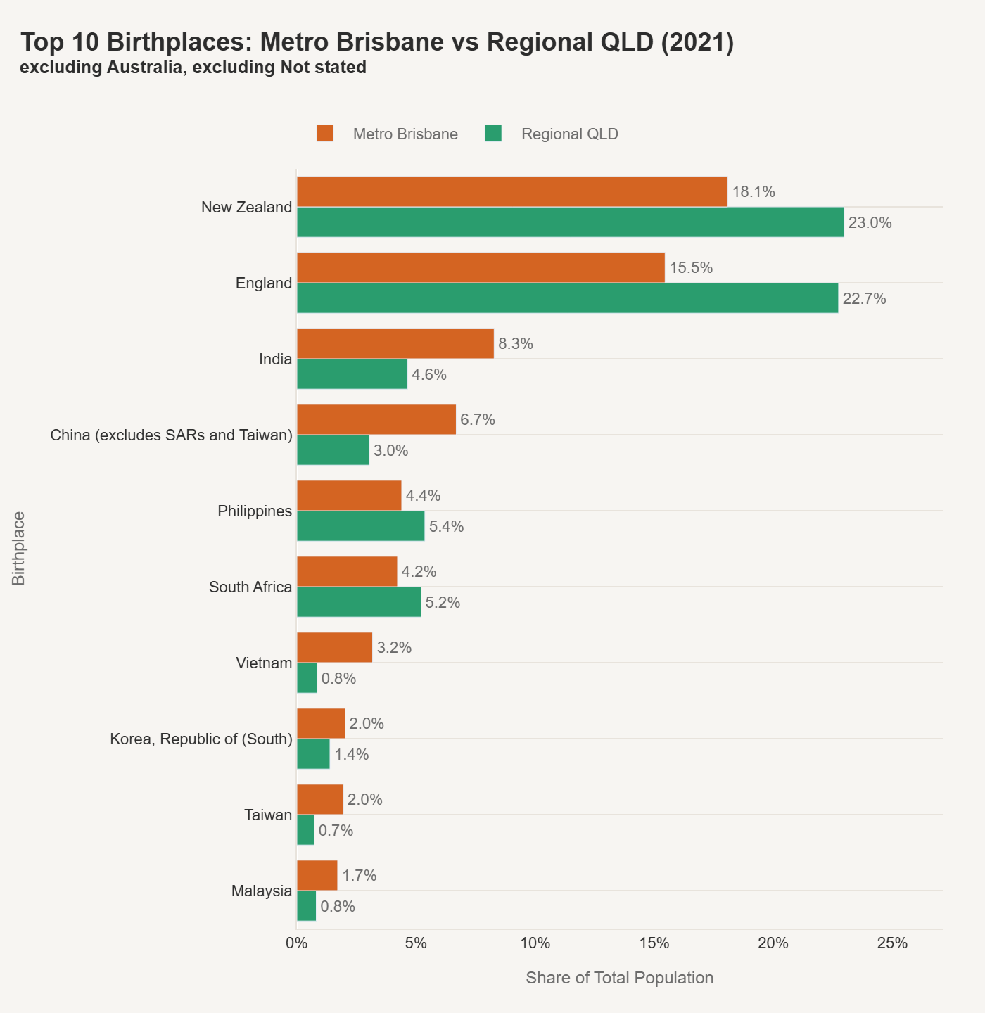Top 10 Birthplaces: Metro Brisbane vs Regional QLD (2021)