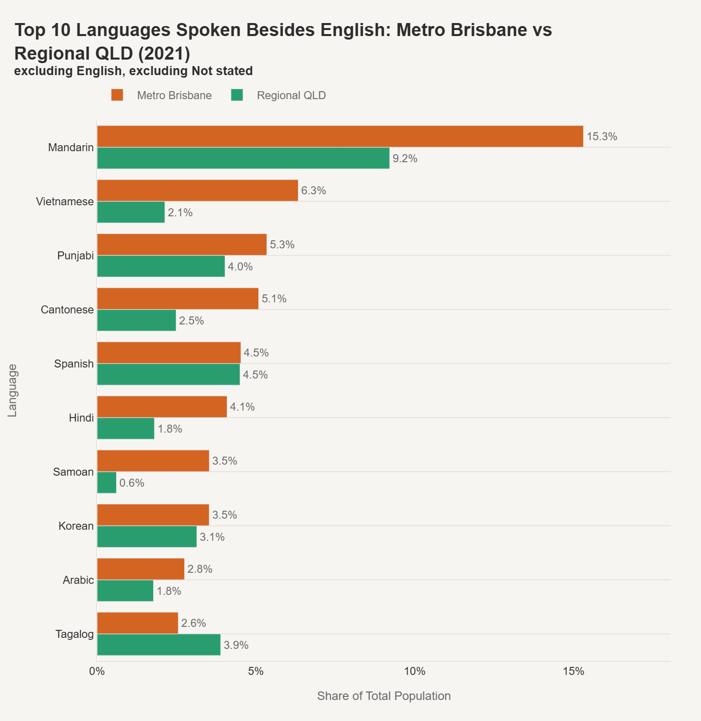 Top 10 Languages Spoken Besides English: Metro Brisbane vs Regional QLD (2021)