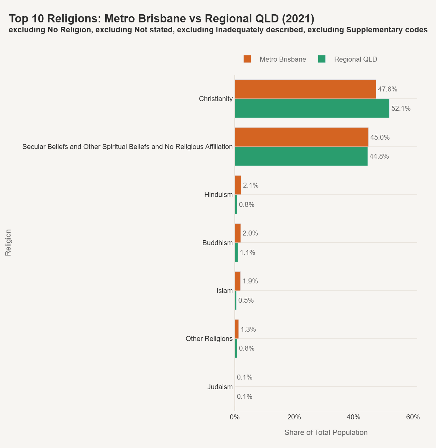 Top 10 Religions: Metro Brisbane vs Regional QLD (2021)