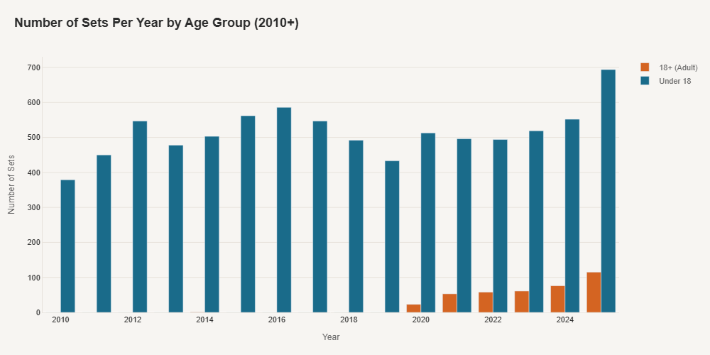 Proportion of Lego made for Adults