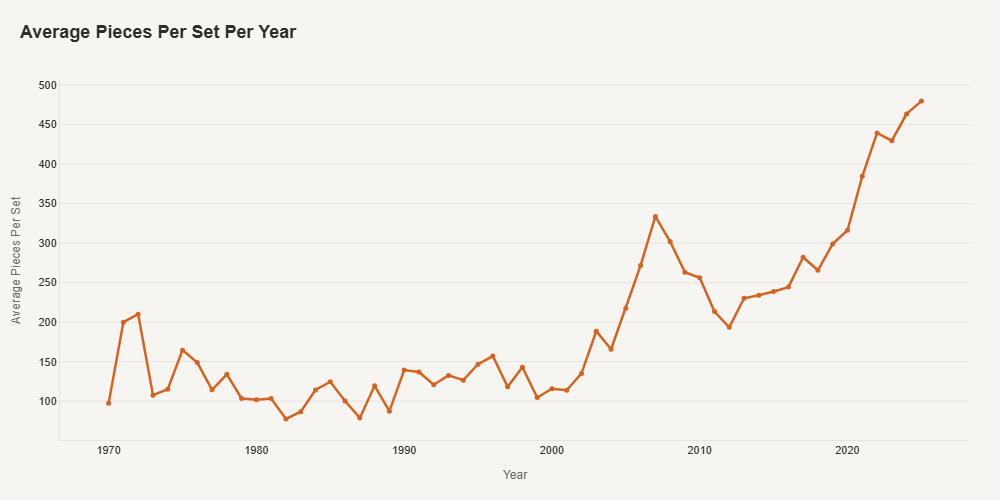 Average Pieces Per Lego Set Per Year