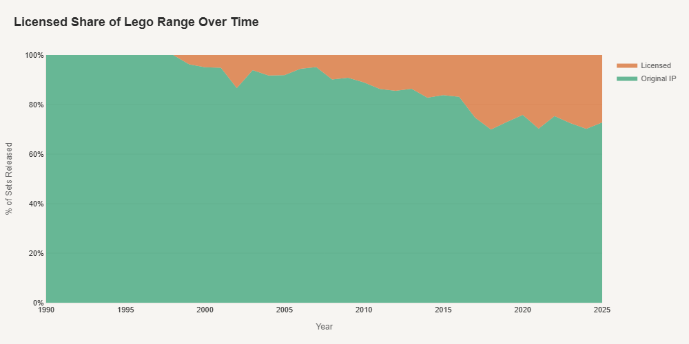 Licensed Share of Lego
