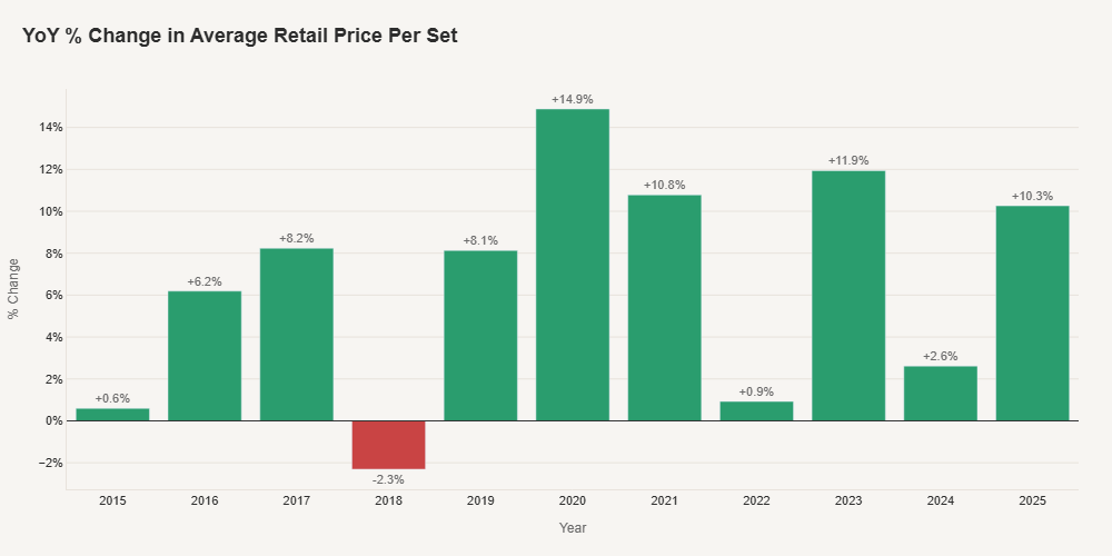 Average Lego Price ($USD) Price Change vs. YA