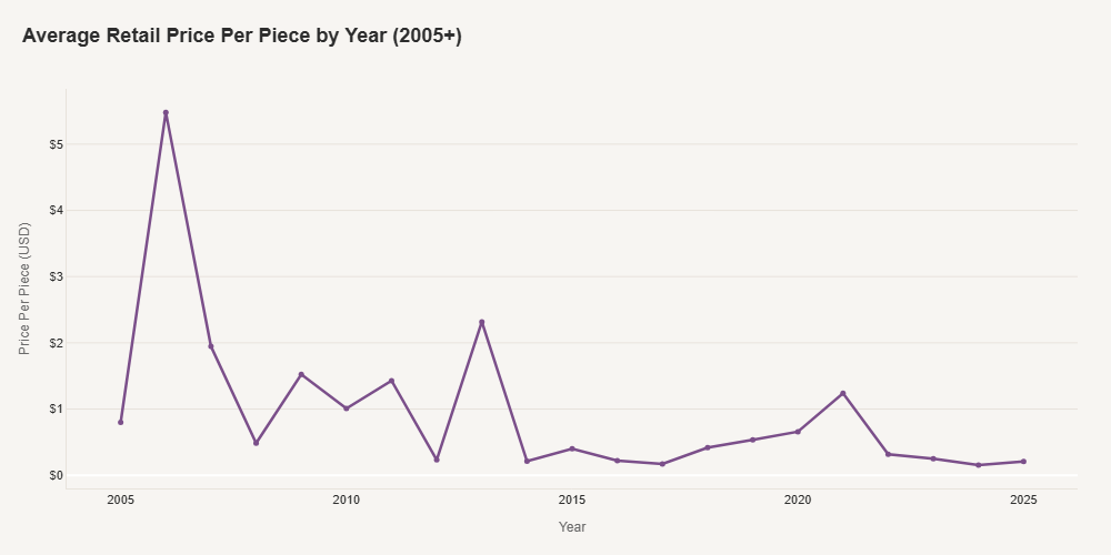 Average Lego Price ($USD) Per Piece
