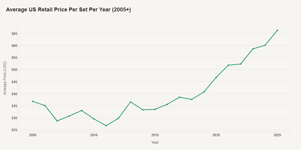 Lego RRP by year chart