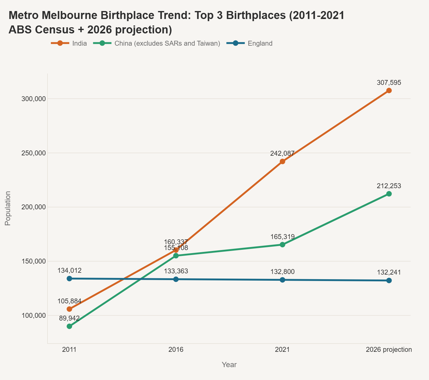 Metro Melbourne Birthplace Trend: Top 3 Birthplaces (2011–2021 ABS Census + 2026 projection)