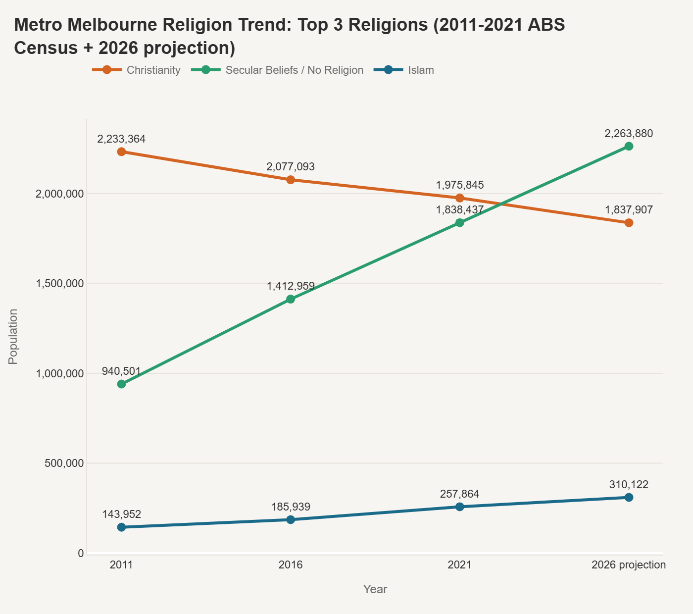 Metro Melbourne Religion Trend: Top 3 Religions (2011–2021 ABS Census + 2026 projection)