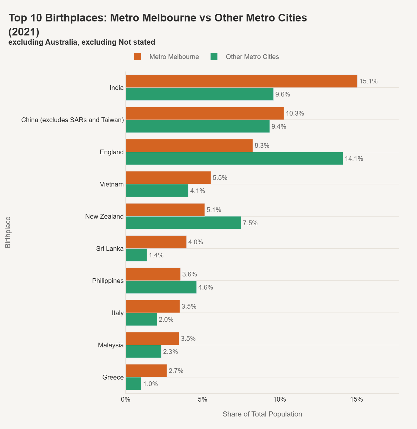 Top 10 Birthplaces: Metro Melbourne vs Other Metro Cities (2021)
