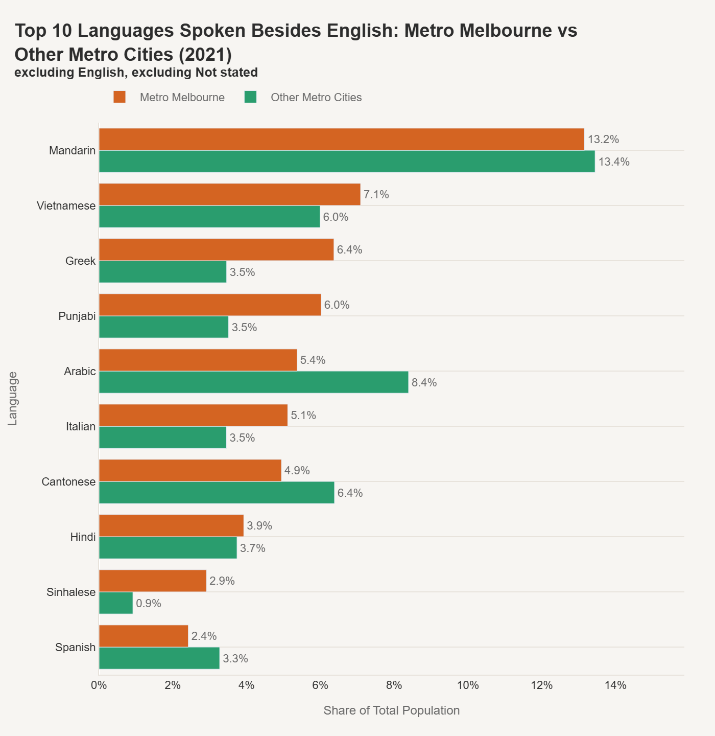 Top 10 Languages Spoken Besides English: Metro Melbourne vs Other Metro Cities (2021)