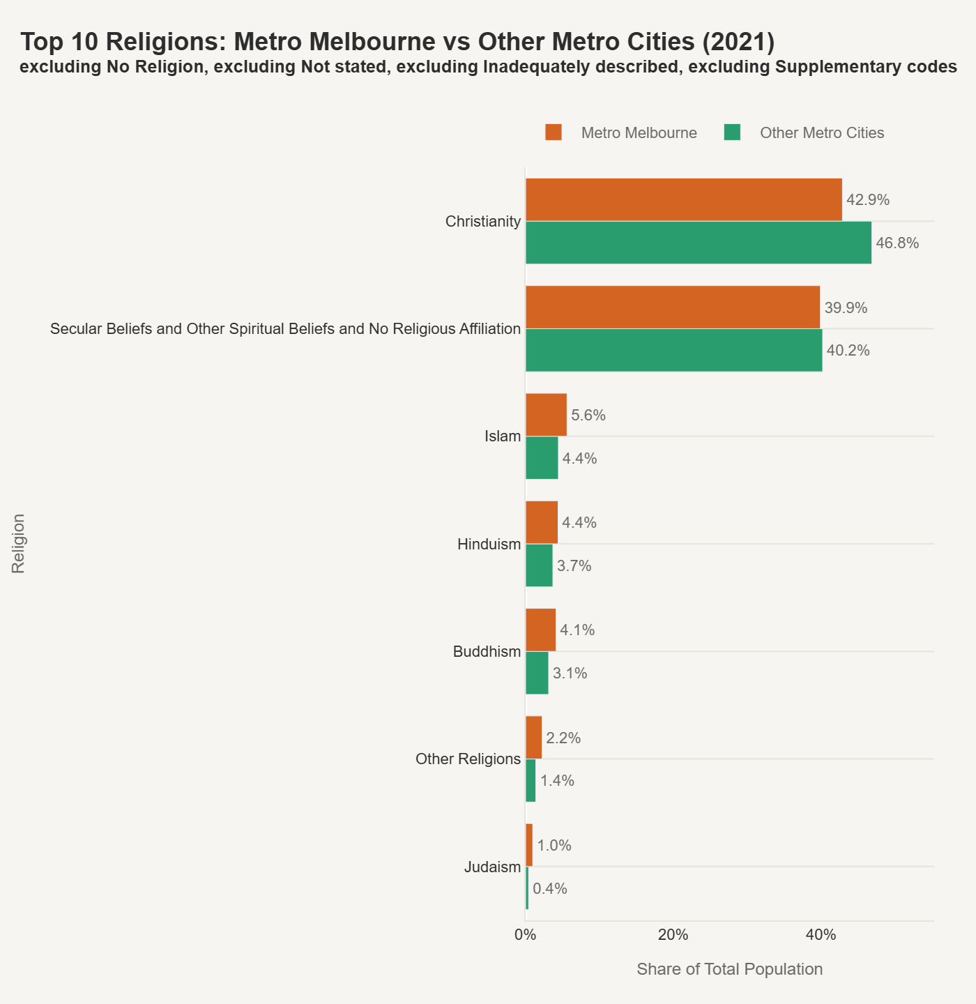Top 10 Religions: Metro Melbourne vs Other Metro Cities (2021)