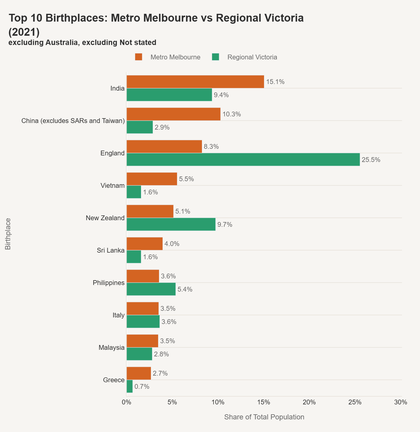 Top 10 Birthplaces: Metro Melbourne vs Regional Victoria (2021)