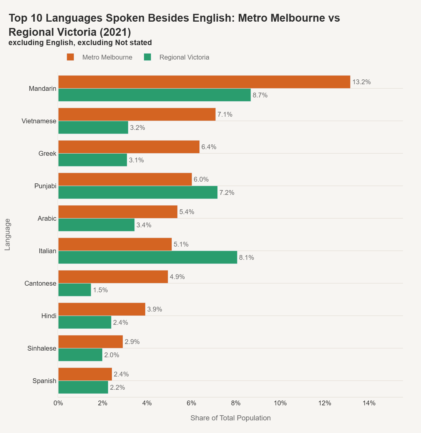 Top 10 Languages Spoken Besides English: Metro Melbourne vs Regional Victoria (2021)