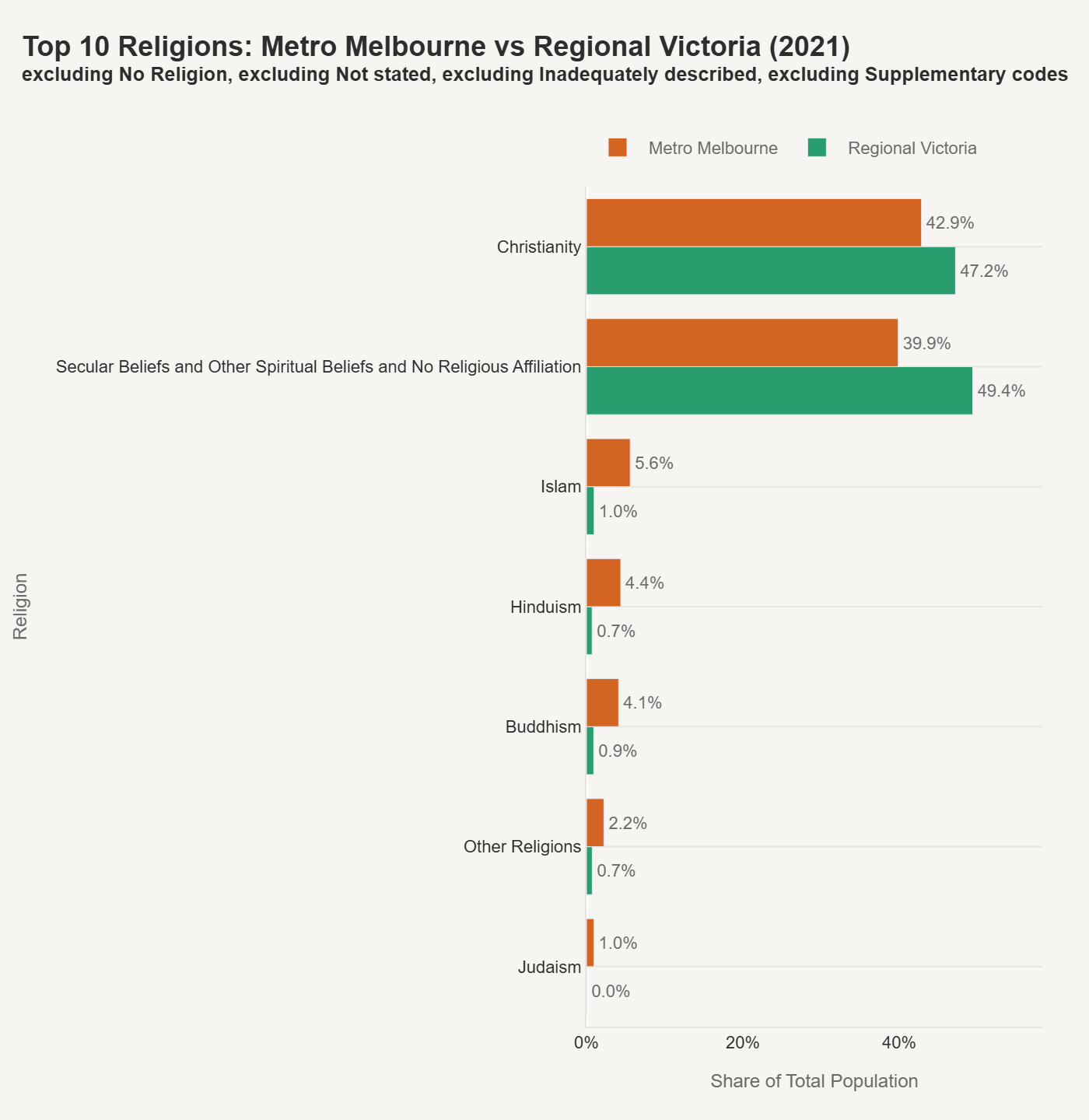 Top 10 Religions: Metro Melbourne vs Regional Victoria (2021)