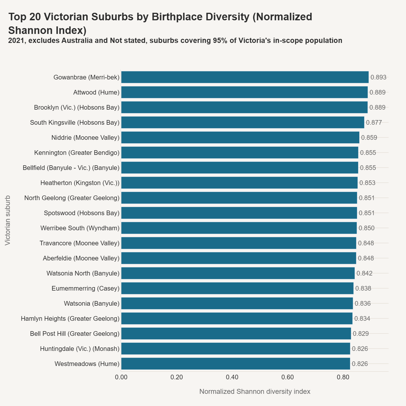 Top 20 Victorian Suburbs by Birthplace Diversity (Normalised Shannon Index)