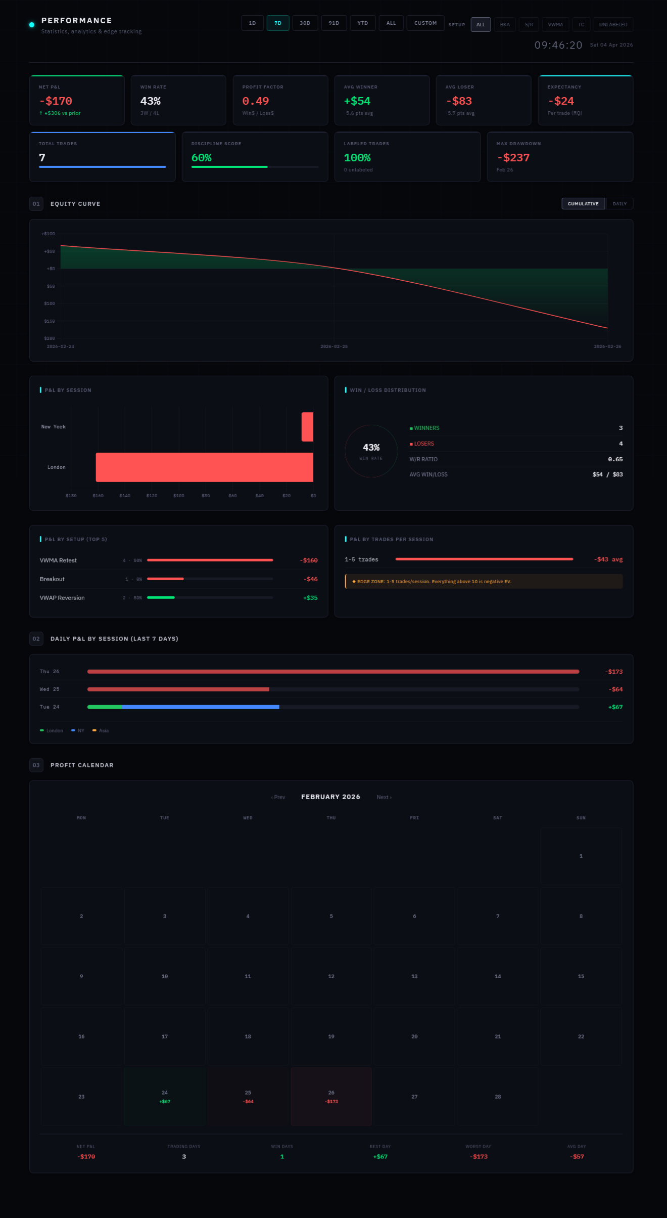 Performance Dashboard