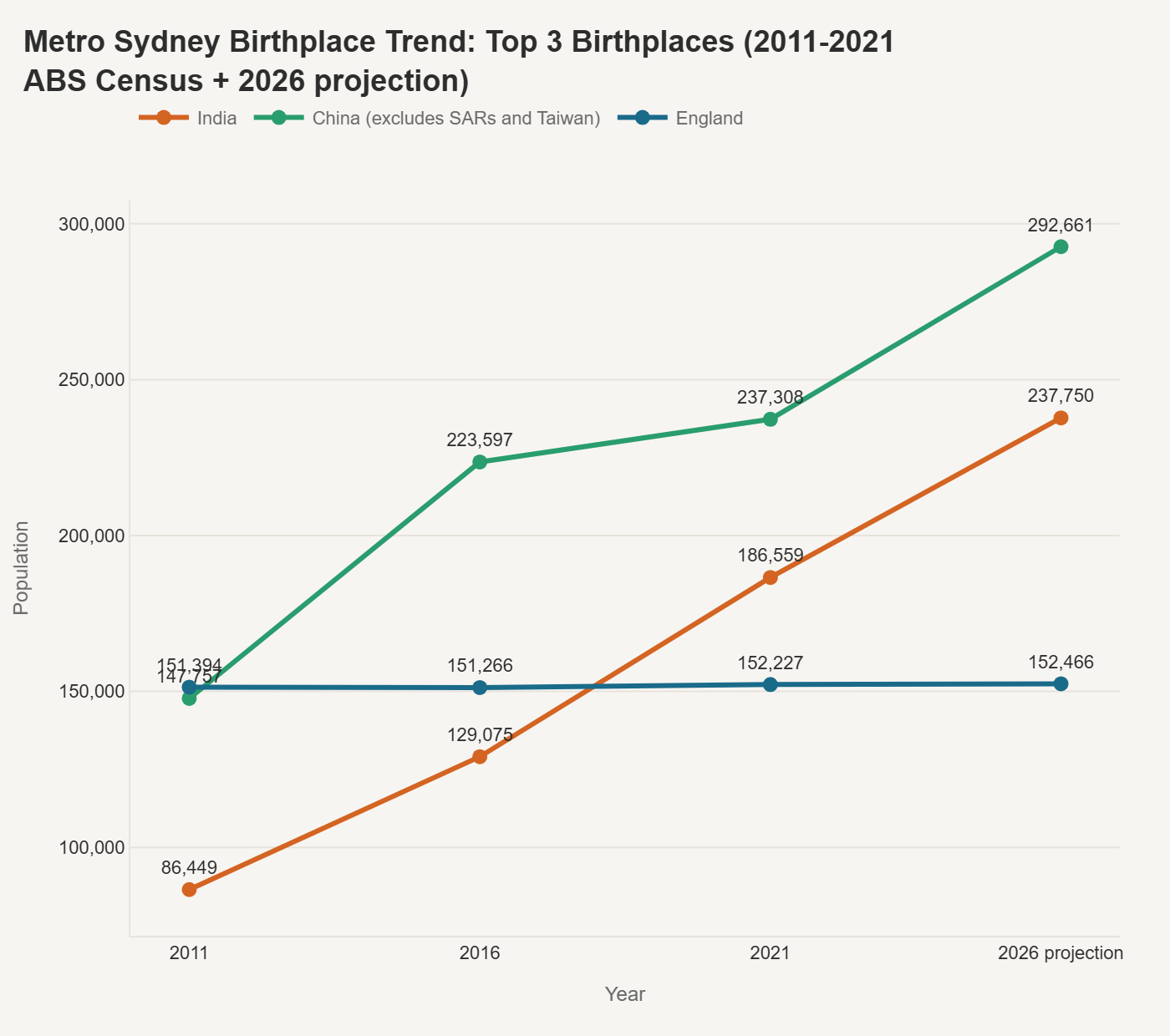 Metro Sydney Birthplace Trend: Top 3 Birthplaces (2011–2021 ABS Census + 2026 projection)