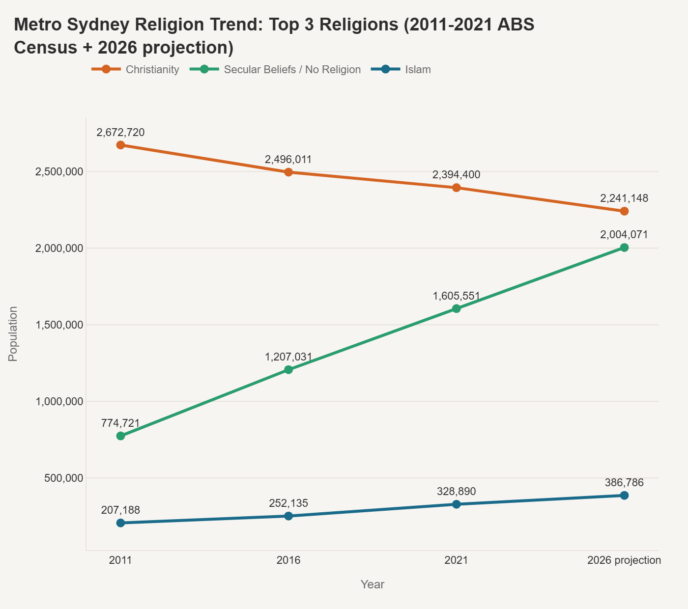 Metro Sydney Religion Trend: Top 3 Religions (2011–2021 ABS Census + 2026 projection)