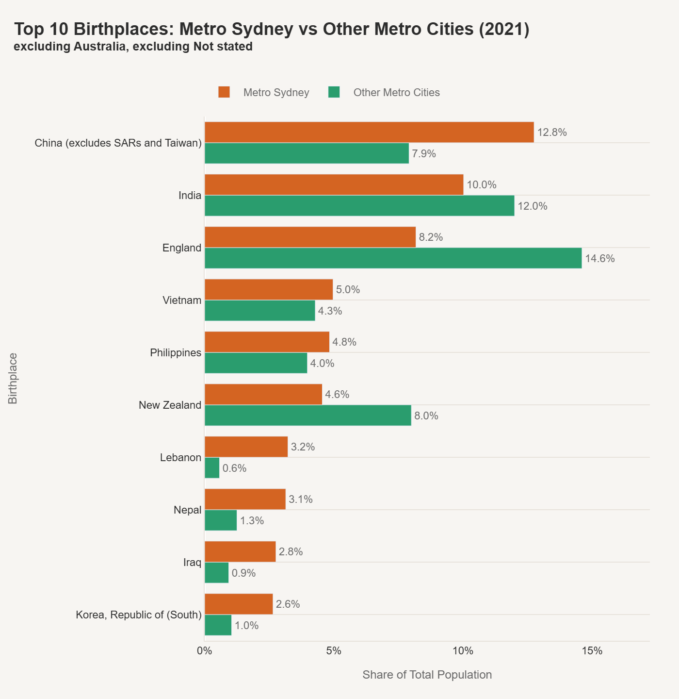 Top 10 Birthplaces: Metro Sydney vs Other Metro Cities (2021)