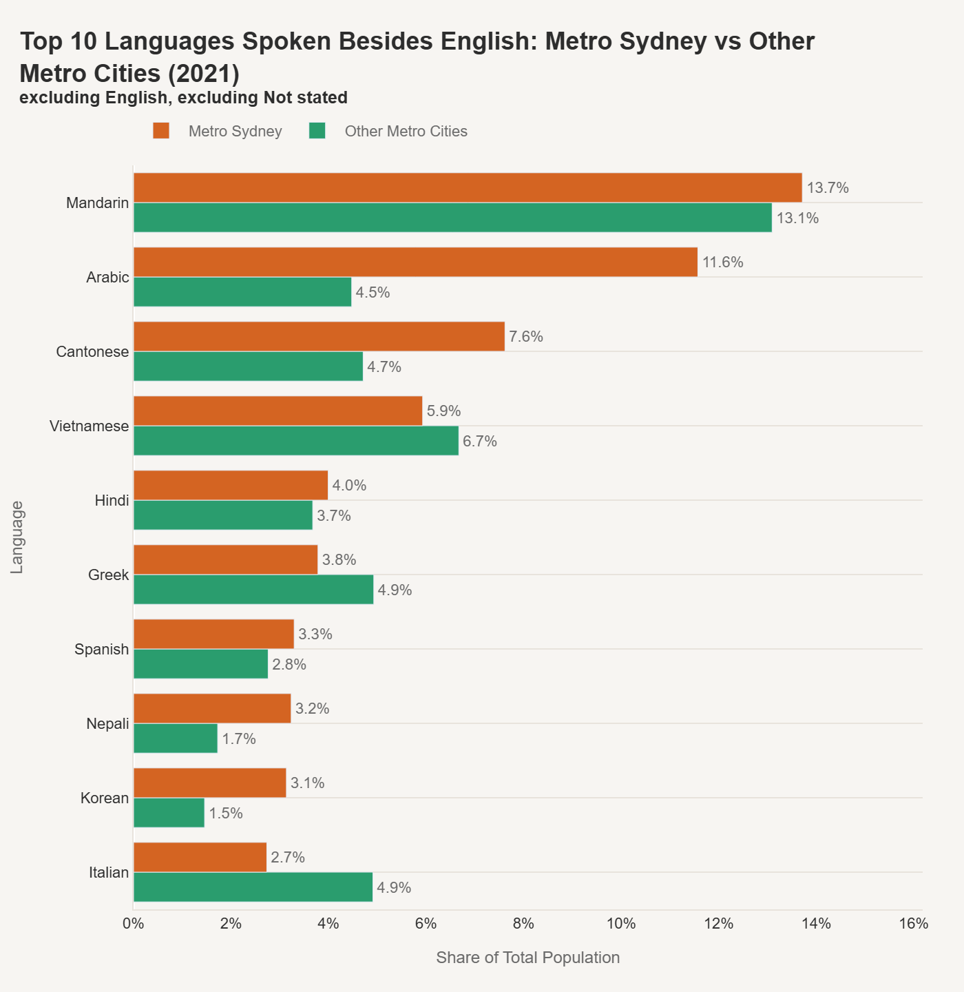 Top 10 Languages Spoken Besides English: Metro Sydney vs Other Metro Cities (2021)