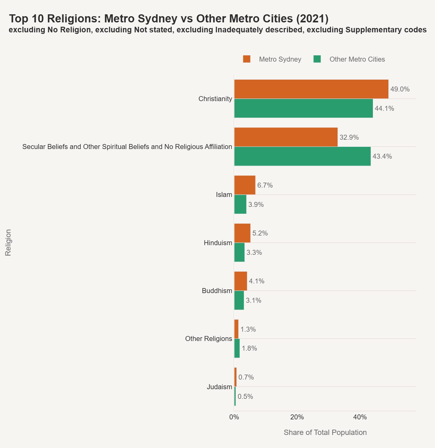 Top 10 Religions: Metro Sydney vs Other Metro Cities (2021)