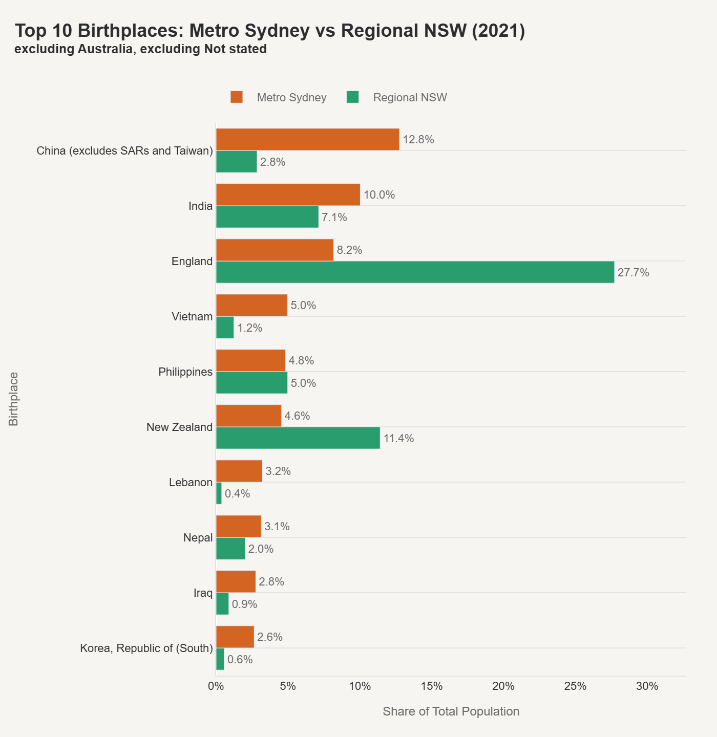 Top 10 Birthplaces: Metro Sydney vs Regional NSW (2021)