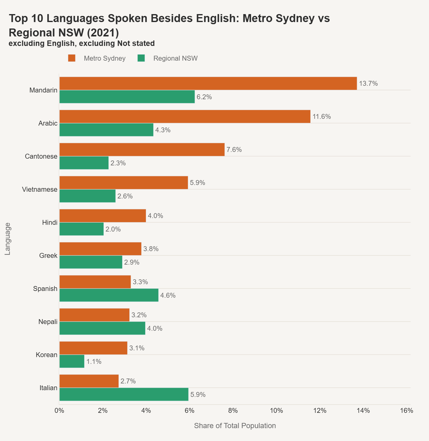 Top 10 Languages Spoken Besides English: Metro Sydney vs Regional NSW (2021)
