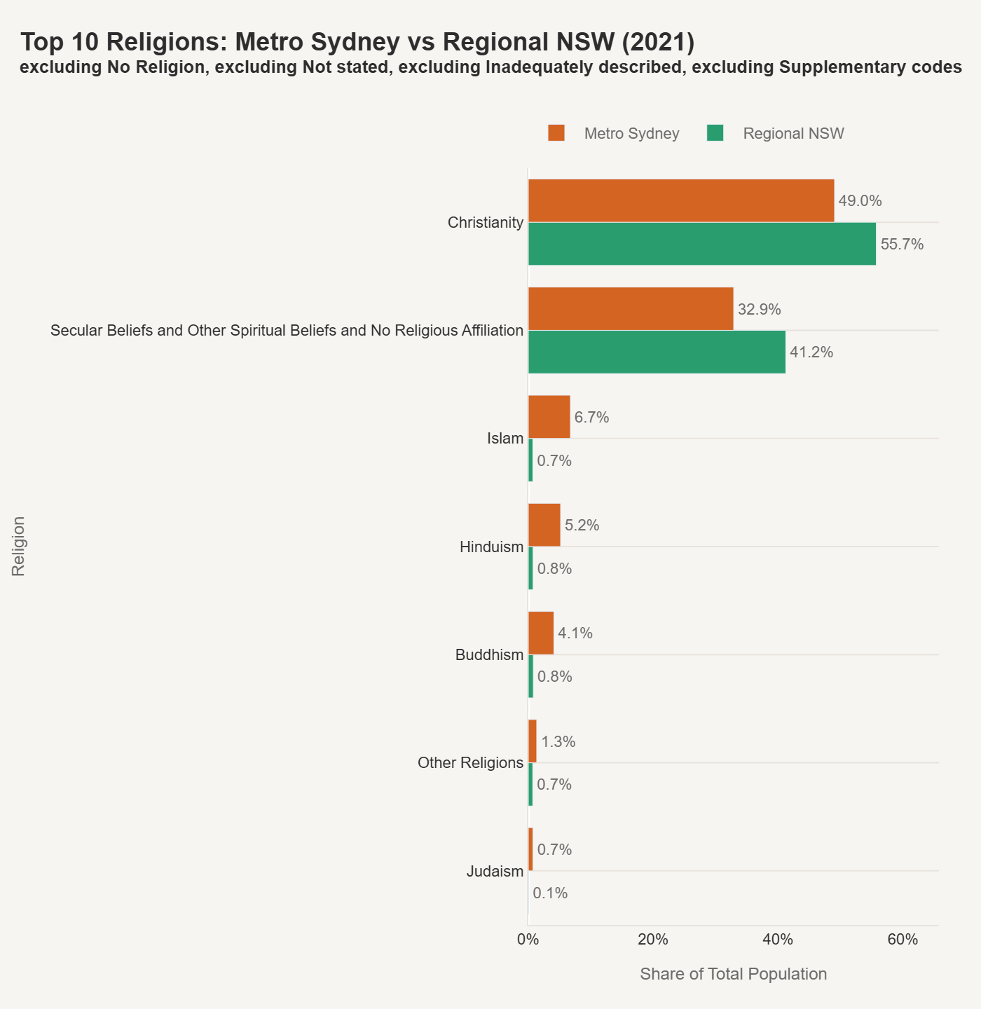 Top 10 Religions: Metro Sydney vs Regional NSW (2021)