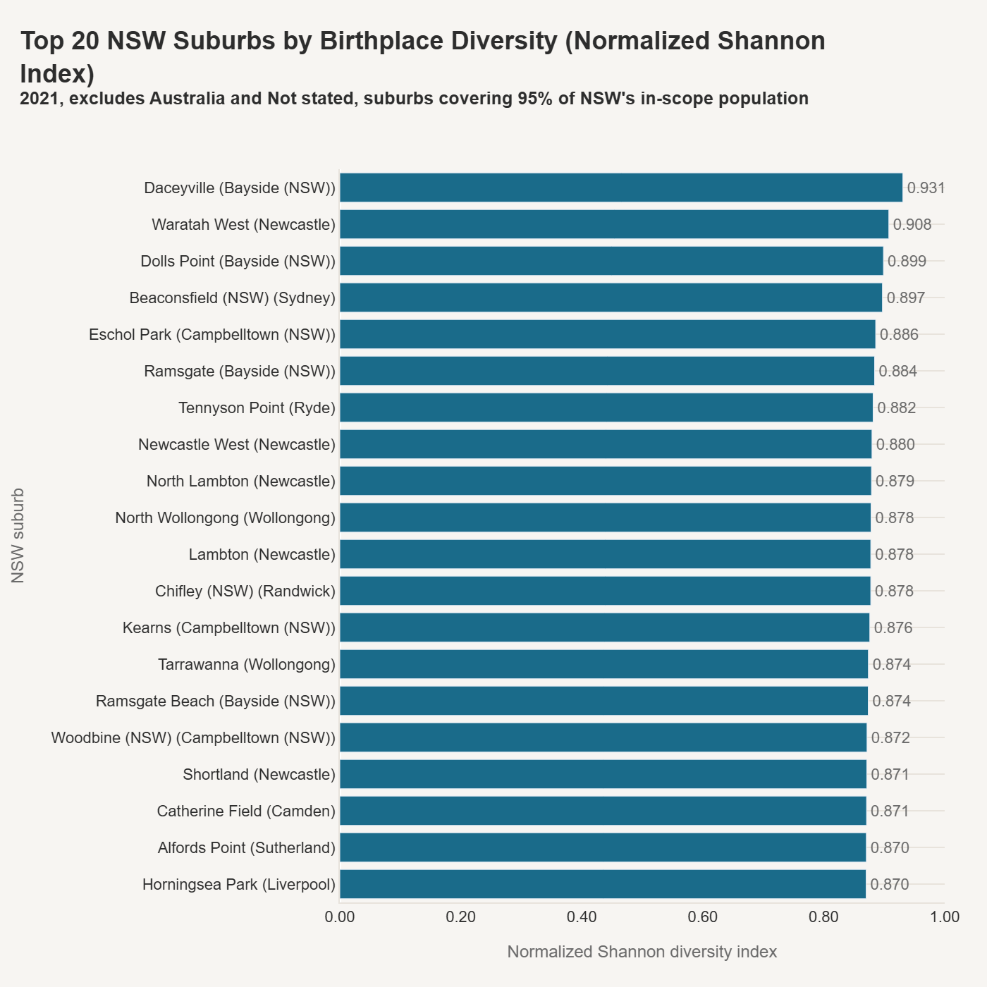 Top 20 NSW Suburbs by Birthplace Diversity (Normalised Shannon Index)
